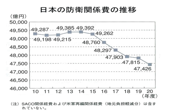 日本の防衛関係費の推移